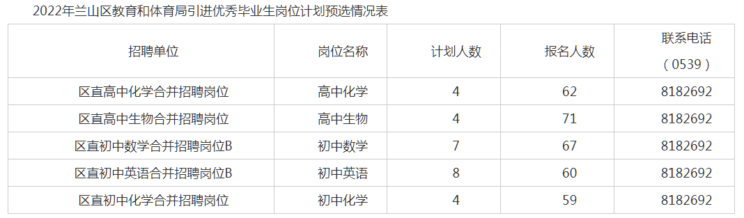 兰山区人才引进预选岗位表.png 兰山区人才引进预选岗位表.png